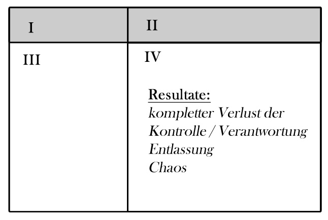 Eisenhower-Diagramm Eisenhower Diagramm Matrix