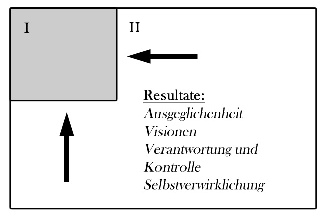Eisenhower-Diagramm 2er Quadrant Eisenhower-Diagramm zweiter Quadrant